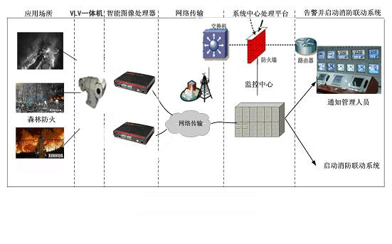 ​森林防火监控系统中的通讯方式有哪些