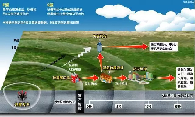 四川长宁6.0级地震，提前61秒预警！安防这10项技术都跟地震有关！